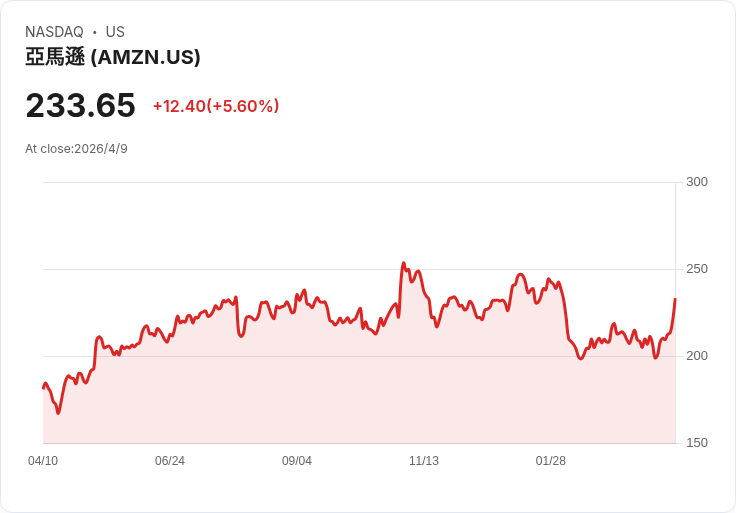 亞馬遜股價近5％跳漲！AWS年化AI營收逾150億美元，禮來同日配送合作助攻