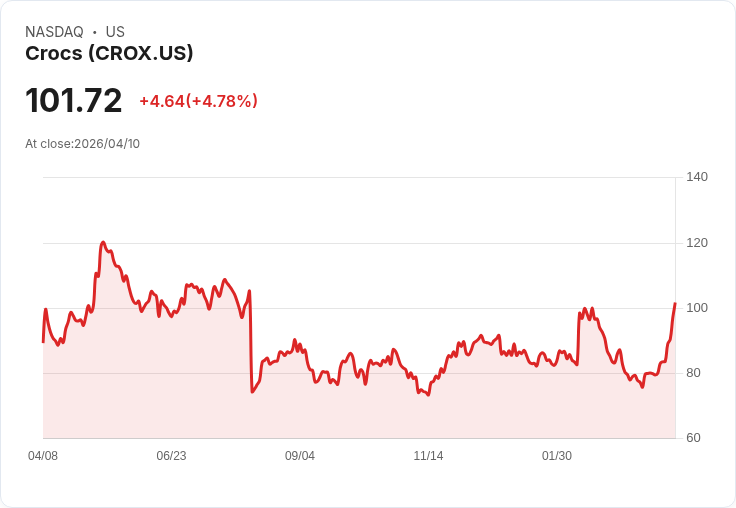【00:15 即時新聞】Crocs(CROX) 盤中勁揚逾5％　KD高檔續強、MACD翻多助攻多頭