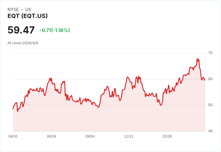 EQT、嘉能可各增購100萬噸/年LNG、簽20年長約 使Commonwealth LNG銷售率衝上84%,最終投資決定在望