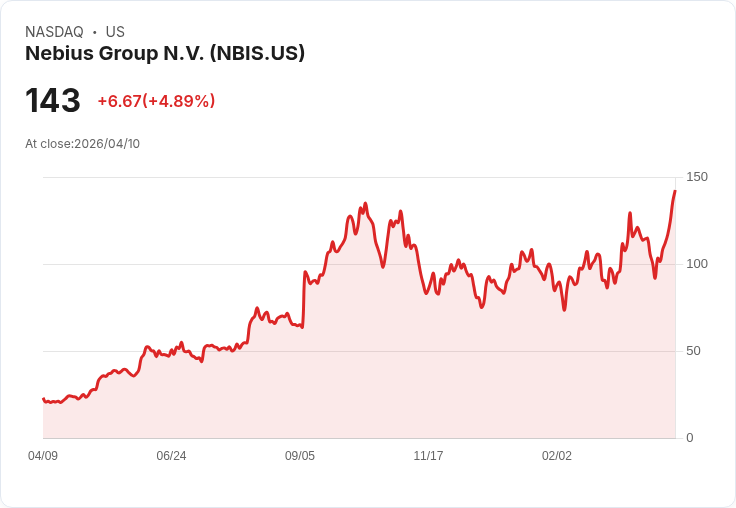 【21:45 即時新聞】Nebius Group N.V. (NBIS) 大漲5％　KD高檔續強、MACD擴大多頭動能