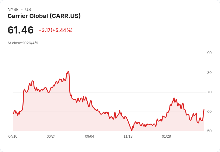 地緣政治喘息推升暖通股！Carrier漲5.2％、AAON漲4.6％ 投資人該追高嗎？
