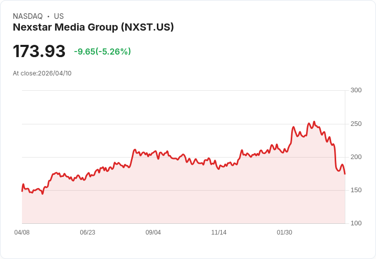 【02:30 即時新聞】Nexstar Media Group(NXST) 日內重挫逾5%/技術面持續空方主導、KD低檔徘徊