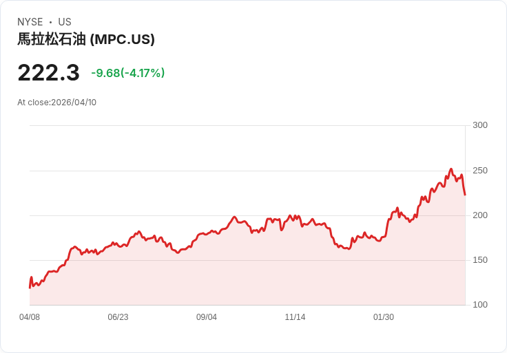 【01:23 即時新聞】Marathon Petroleum(MPC) 重挫逾5％／技術指標高檔轉弱、KD與MACD同步背離