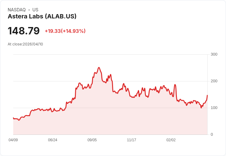 【23:10 即時新聞】Astera Labs(ALAB) 盤中飆漲逾15% K值站上高檔、技術面動能轉強