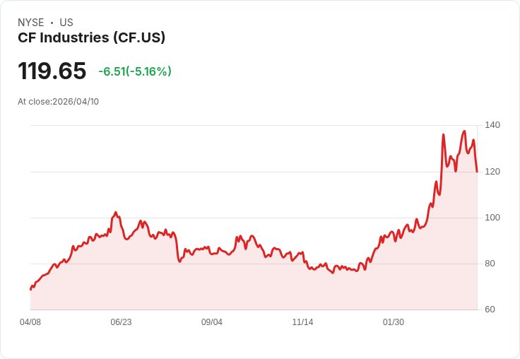 【01:19 即時新聞】CF Industries(CF) 急跌逾5％／技術指標轉弱、短線跌破支撐