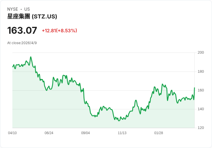 股價飆6.9％！Constellation Brands (STZ) 首季「短期勝利、長線隱憂」：營收獲利超預期、全年指引大砍