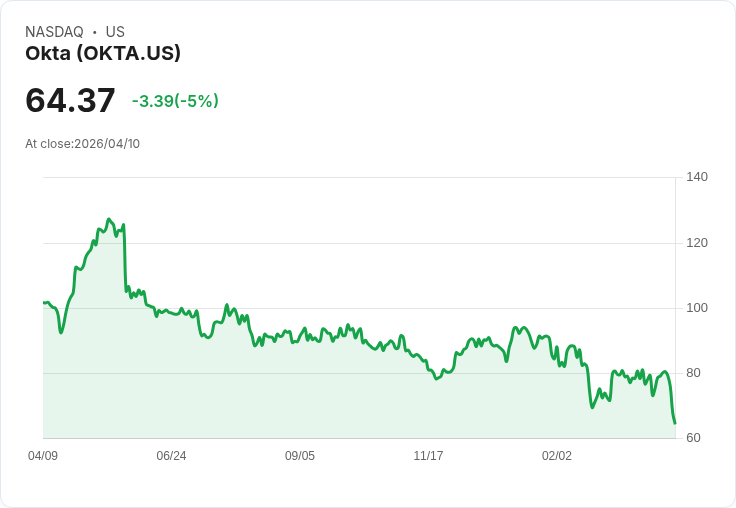 【22:56 即時新聞】Okta(OKTA) 盤中重挫逾5％／KD、RSI轉弱帶量殺低測試支撐