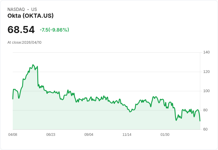 【02:20 即時新聞】Okta(OKTA) 重挫逾10% 技術指標轉弱、短線跌破多條均線