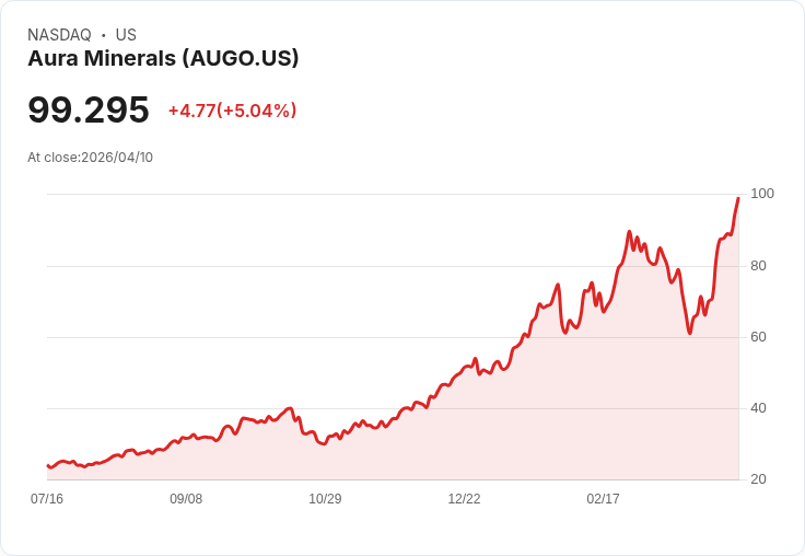 【01:12 即時新聞】Aura Minerals(AUGO) 盤中勁揚逾5% KD高檔黃金交叉、MACD翻多助攻