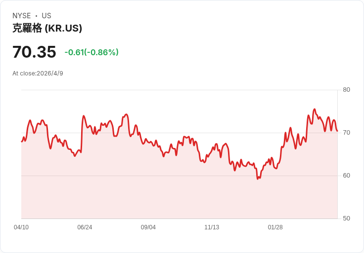 Erste啟動Kroger (KR)「買進」評等:電商回顧帶來2026年4億美元利潤改善、回購加碼推升獲利成長