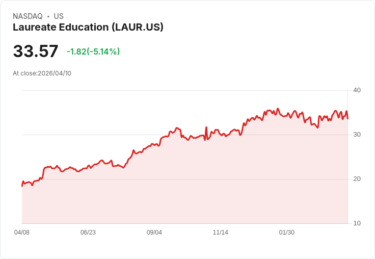 【02:06 即時新聞】Laureate Education(LAUR) 盤中重挫逾5% 早前受油價回落與消費信心提振走高