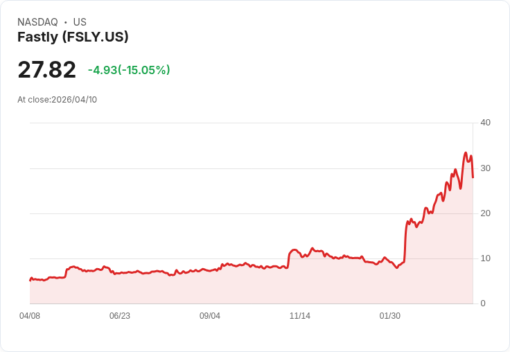 【01:05 即時新聞】Fastly(FSLY) 重挫逾15%/KD高檔反轉、短線乖離過大引發修正