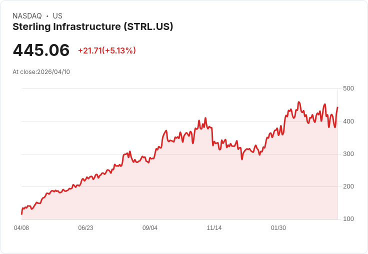 【00:47 即時新聞】Sterling Infrastructure(STRL) 飆逾5% 攻高創近期波段高點、技術面轉強
