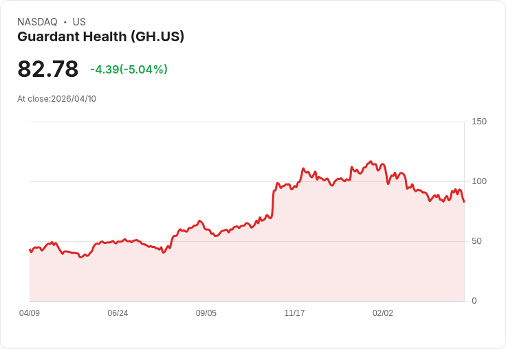 【23:06 即時新聞】Guardant Health(GH) 盤中重挫逾5% KD高檔反轉、短線動能明顯轉弱
