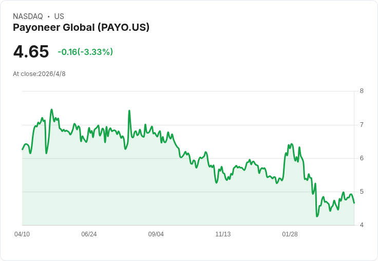 Payoneer股價六個月暴跌23%降至4.66美元:營收與EPS回暖,是逢低買進還是該賣出?