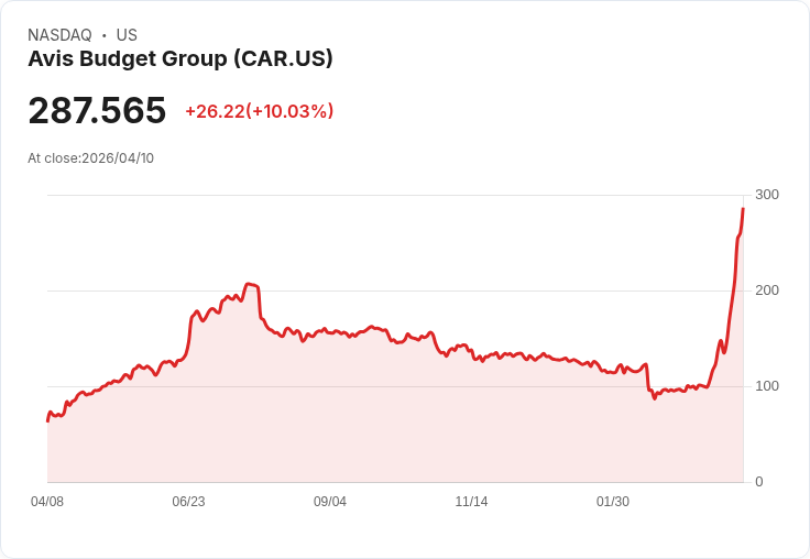 【03:52 即時新聞】Avis Budget Group(CAR) 盤中狂飆逾10％ 技術指標多頭加速噴出