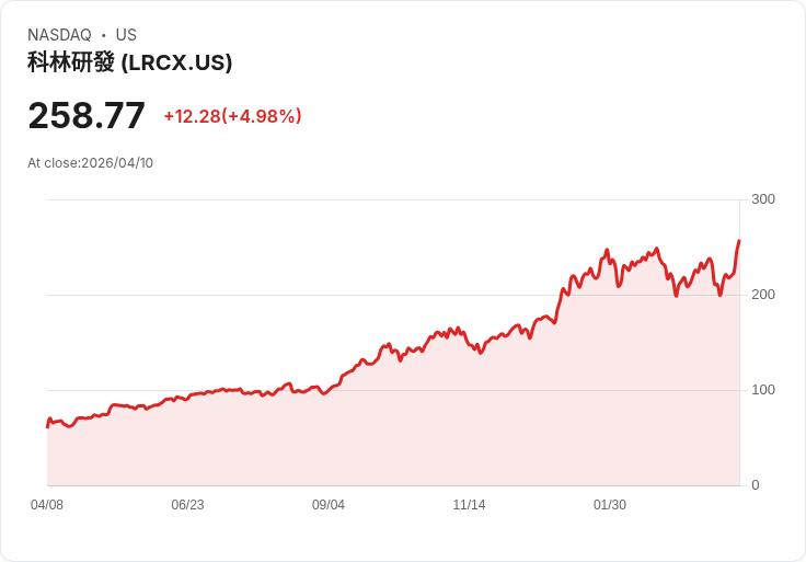 【04:00 即時新聞】Lam Research(LRCX) 近漲逾5% 受惠晶片股齊揚與中東停火利多