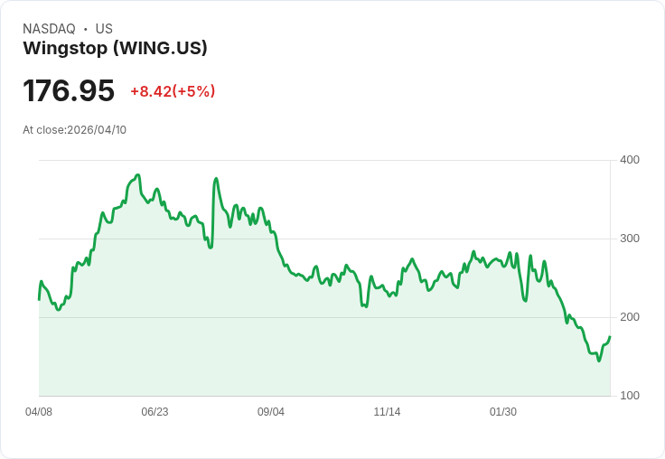 【00:18 即時新聞】Wingstop(WING) 盤中勁揚逾5% K 值急彈、MACD 負值收斂帶動技術性反彈