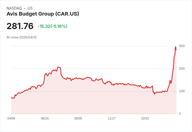 【21:38 即時新聞】Avis Budget Group(CAR) 重挫逾5％／短線技術指標高檔過熱拉回
