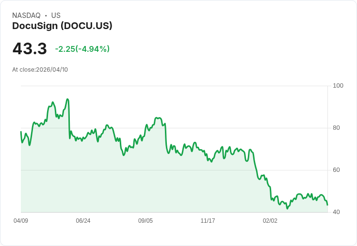 【22:25 即時新聞】DocuSign(DOCU) 重挫逾5％／技術指標轉弱、短線壓力浮現