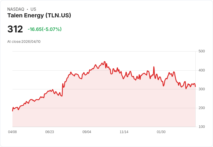 【03:55 即時新聞】Talen Energy(TLN) 跌逾5%/短線KD高檔轉弱、MACD偏空續壓