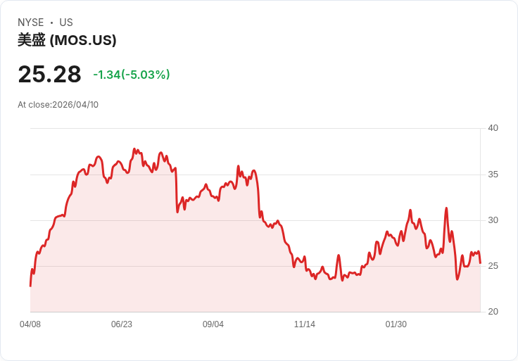 【03:51 即時新聞】Mosaic(MOS) 盤中重挫逾5% 技術指標轉弱、短線壓力浮現