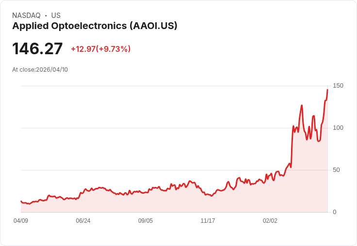 【22:21 即時新聞】Applied Optoelectronics (AAOI) 暴漲逾10％，技術指標全面轉強推升多頭氣勢