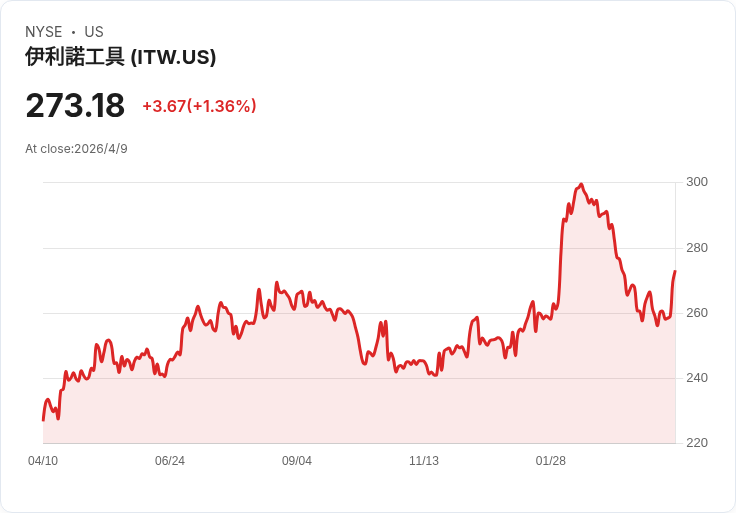 ITW連63年調高股息!年化6.44美元派息近翻三倍,但殖利率僅2.4%低於公債