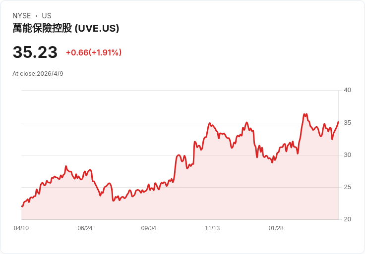 小型保險股派息續航！Universal Insurance (UVE) 宣佈每股派息0.16美元，殖利率僅1.82％，投資者評價分歧