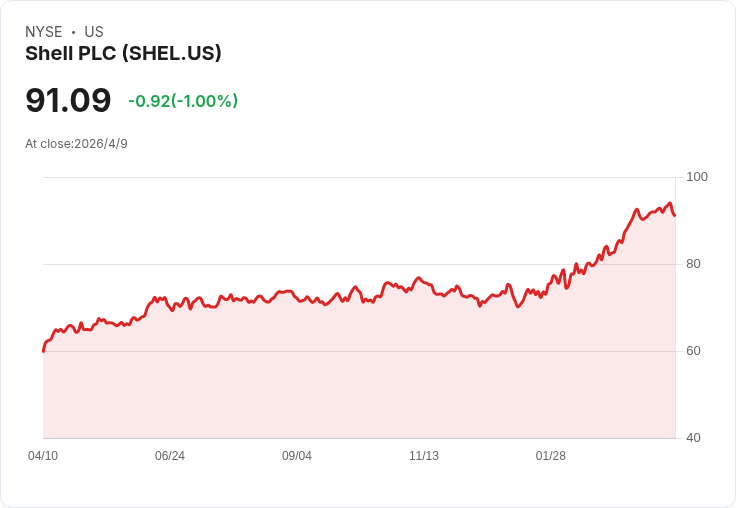 標題 :  
殼牌盯上跨境巨型氣田，管線擴至10億方/日、明年力拚Manatee首氣