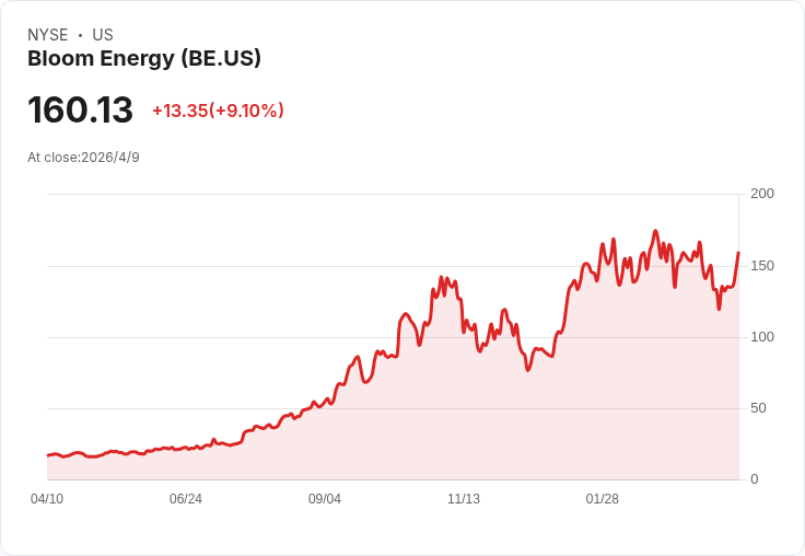 Bloom Energy 獲史上 1GW AEP 合約：燃料電池躋身 AI 資料中心電力供應戰場，股價估值引發爭論