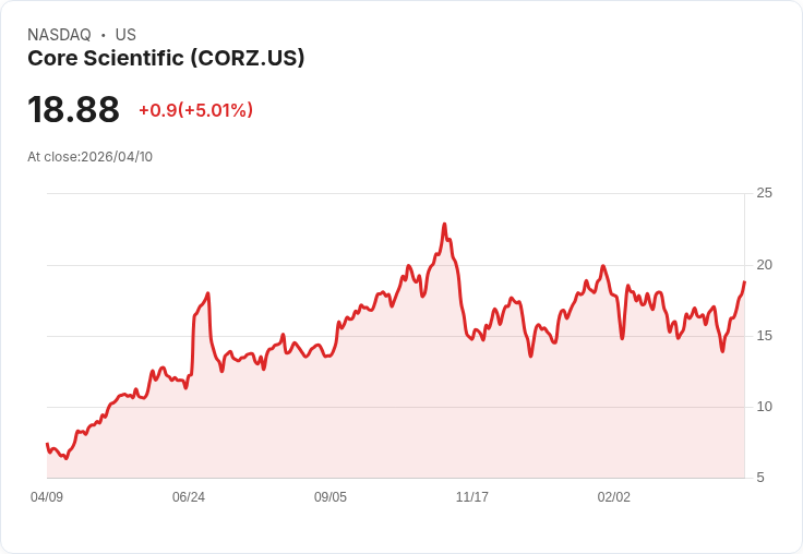 【22:41 即時新聞】Core Scientific(CORZ) 盤中勁揚逾5％：KD、MACD 同步轉強帶動買氣
