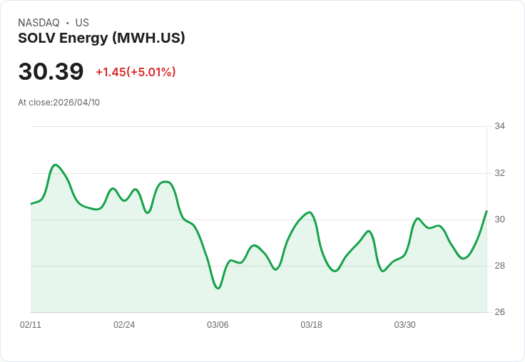 【00:52 即時新聞】SOLV Energy(MWH) 盤中勁揚逾5％ KD轉強、守穩週月線支撐