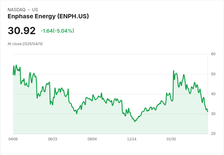【03:41 即時新聞】Enphase Energy(ENPH) 盤中重挫逾5％ 技術面KD/MACD同步轉弱再創波段低點