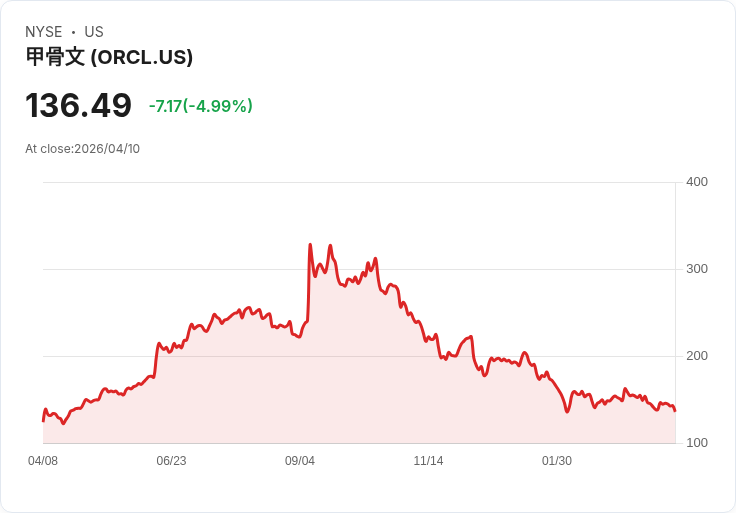 【02:18 即時新聞】Oracle(ORCL) 重挫逾5%:AI 雲大單與數據中心融資壓力交織