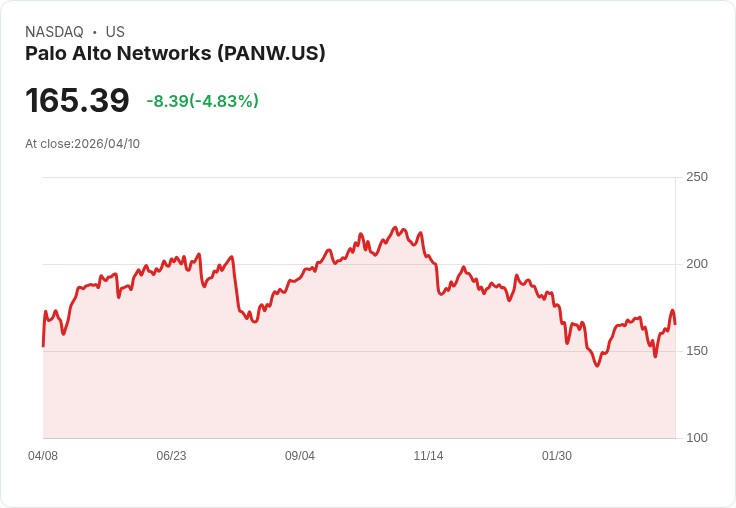 【00:48 即時新聞】Palo Alto Networks 跌逾 5%/短線獲利了結 壓抑 AI 安全題材利多