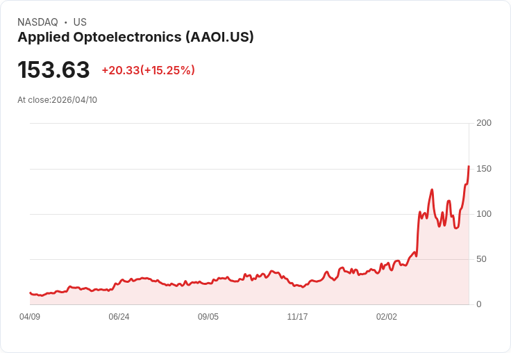 【23:24 即時新聞】Applied Optoelectronics(AAOI) 暴漲15％ 衝出波段高點、技術指標全面轉強