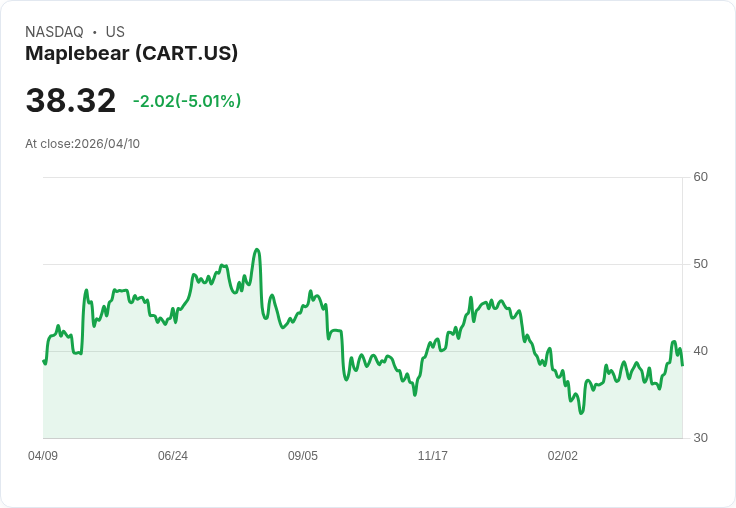 【21:51 即時新聞】Maplebear (CART) 盤中近 5% 回落 技術指標高檔降溫、短多獲利了結