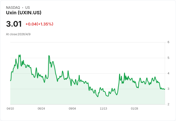 Uxin第4季營收暴增至1.713億美元、交易量翻倍衝高 但Non‑GAAP仍零EPS、EBITDA續虧,公司提出Q1穩健展望