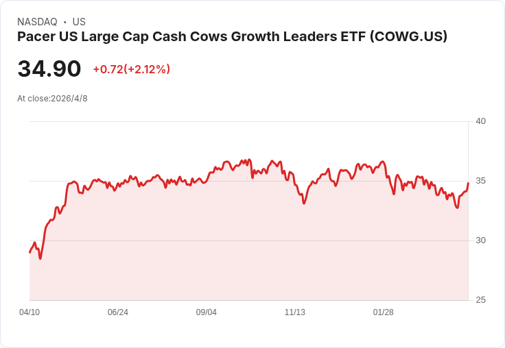 大戶拋售近2千萬!現金牛成長ETF COWG 成長落後標普10個百分點引重整訊號