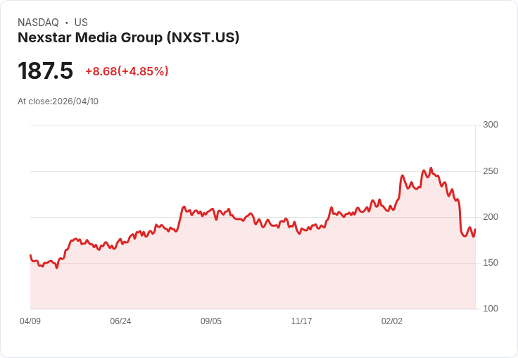 【21:31 即時新聞】Nexstar Media Group(NXST) 勁揚逾5％ RSI脫離低檔、技術面止穩反彈
