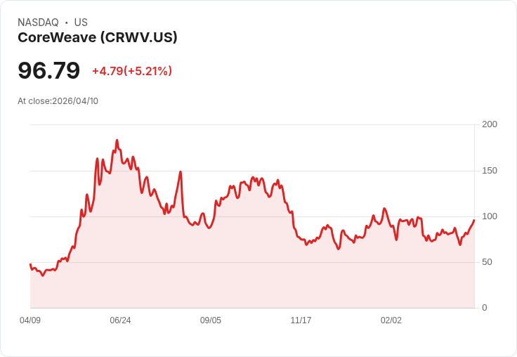 【21:31 即時新聞】CoreWeave（CRWV）勁揚5％／獲Meta 210億美元AI雲端長約激勵