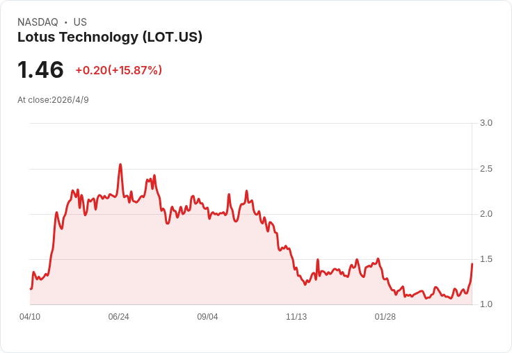 Lotus Technology Q4 每股虧損縮小、營收超預期但年減近四成,復甦可期仍存隱憂(LOT)