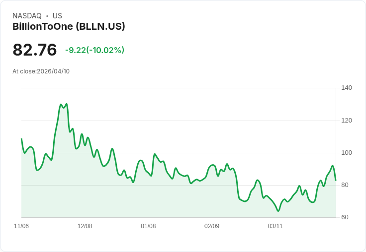 【03:45 即時新聞】BillionToOne (BLLN) 重挫逾10%/短線乖離過大、技術指標高檔轉弱承壓