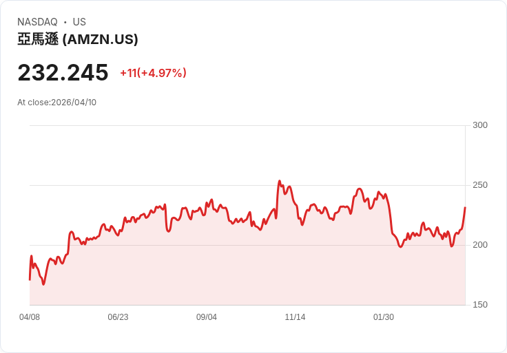 【00:01 即時新聞】Amazon.com(AMZN) 飆漲逾5％／AI巨額資本支出與雲端AI營收成長提振買氣