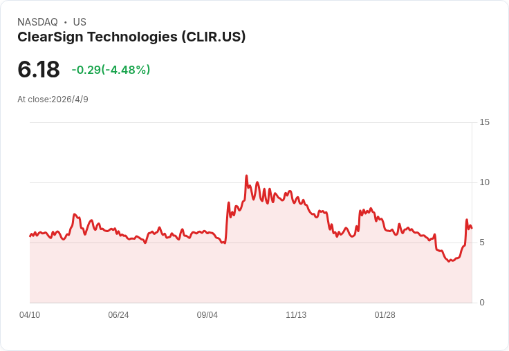 Clearsign財報震盪:年度每股虧0.99美元、營收僅520萬、現金約920萬美元