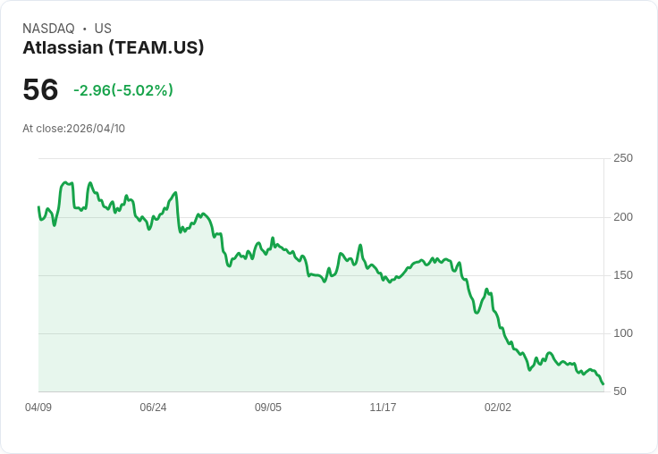【21:51 即時新聞】Atlassian(TEAM) 盤中重挫逾5％ 技術面持續偏空、短線動能疲弱