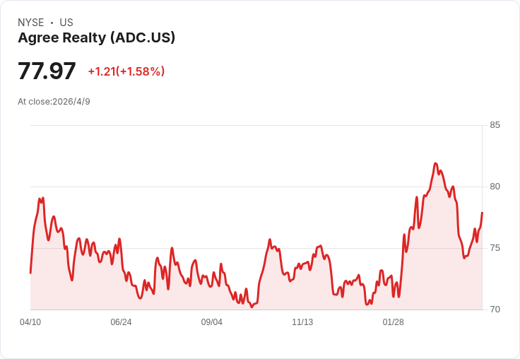 Agree Realty月息上調1.9％至0.267美元，前瞻殖利率4.11％；成長動能與高估值爭議交鋒