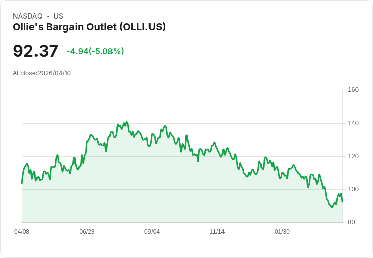 【03:56 即時新聞】Ollie's Bargain Outlet(OLLI) 盤中重挫逾5% 技術指標續弱、股價跌破短期均線