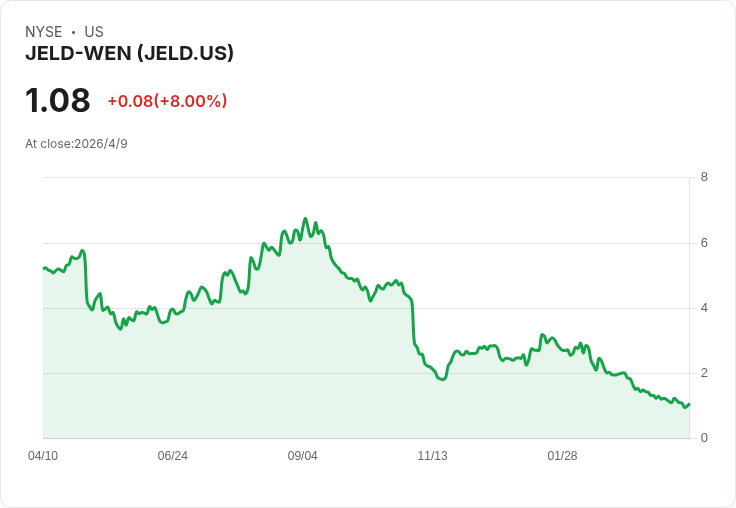 JELD‑WEN股價午後暴漲9.4%!地緣緩和救盤,但基本面傷痕未癒
